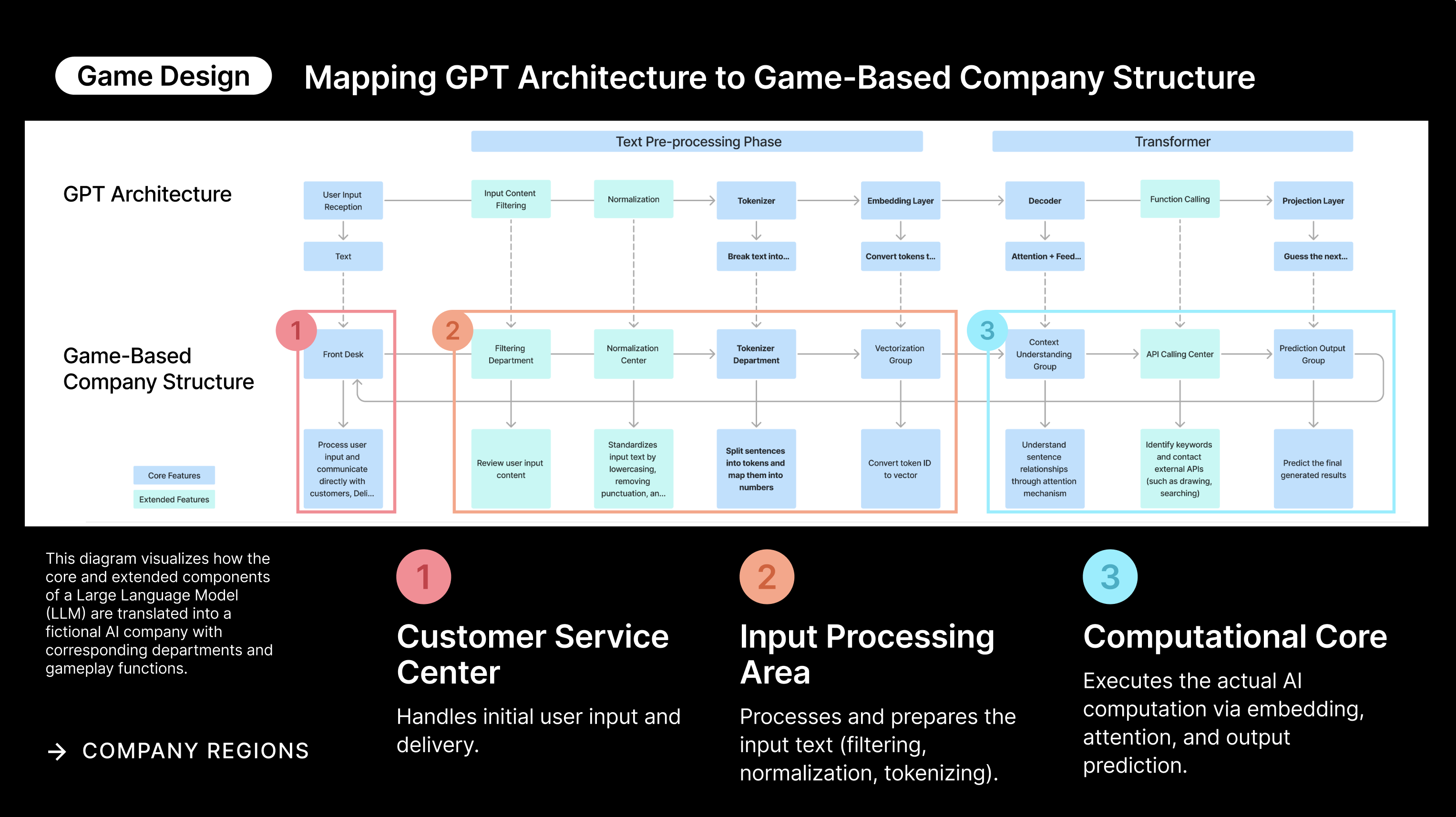 Diagram mapping GPT processing stages to departments in the fictional AI company